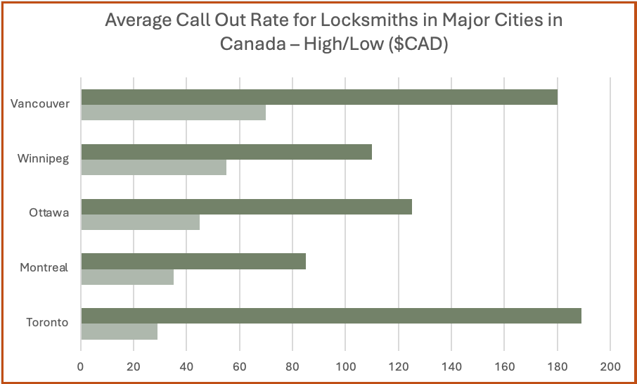 How Much Does A Locksmith Cost In Canada? 4 Image 3