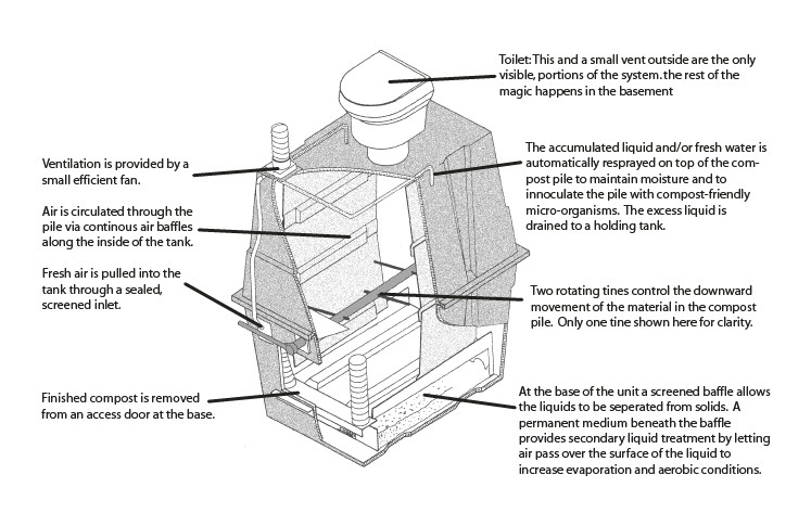 Diagram of how a composting toilet works from emswcd - composting toilets: taking responsibility for our own waste